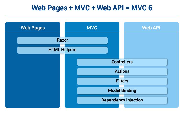 Why Core MVC is so popular for Developing Modern Web