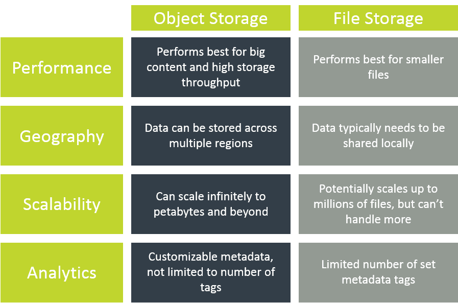 Object Storage vs. File Storage What's the Difference? Cloudian