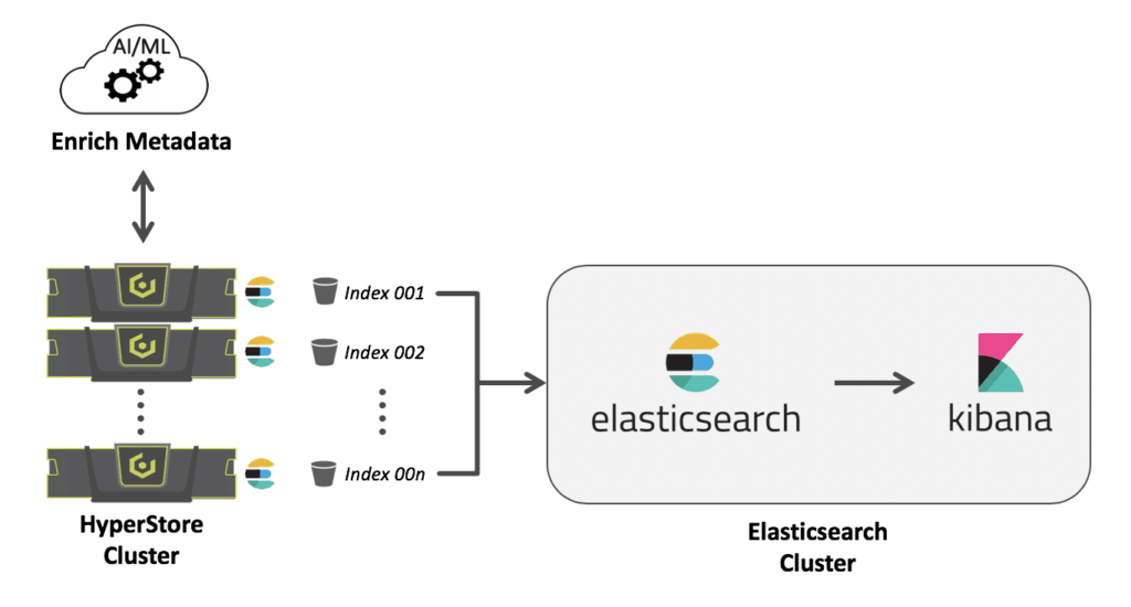 Analyzing Media Assets Using AI, Elasticsearch, and Cloudian