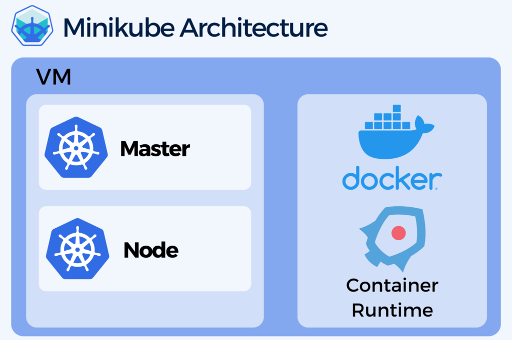 Minikube a great way to learn • Cloudification We build