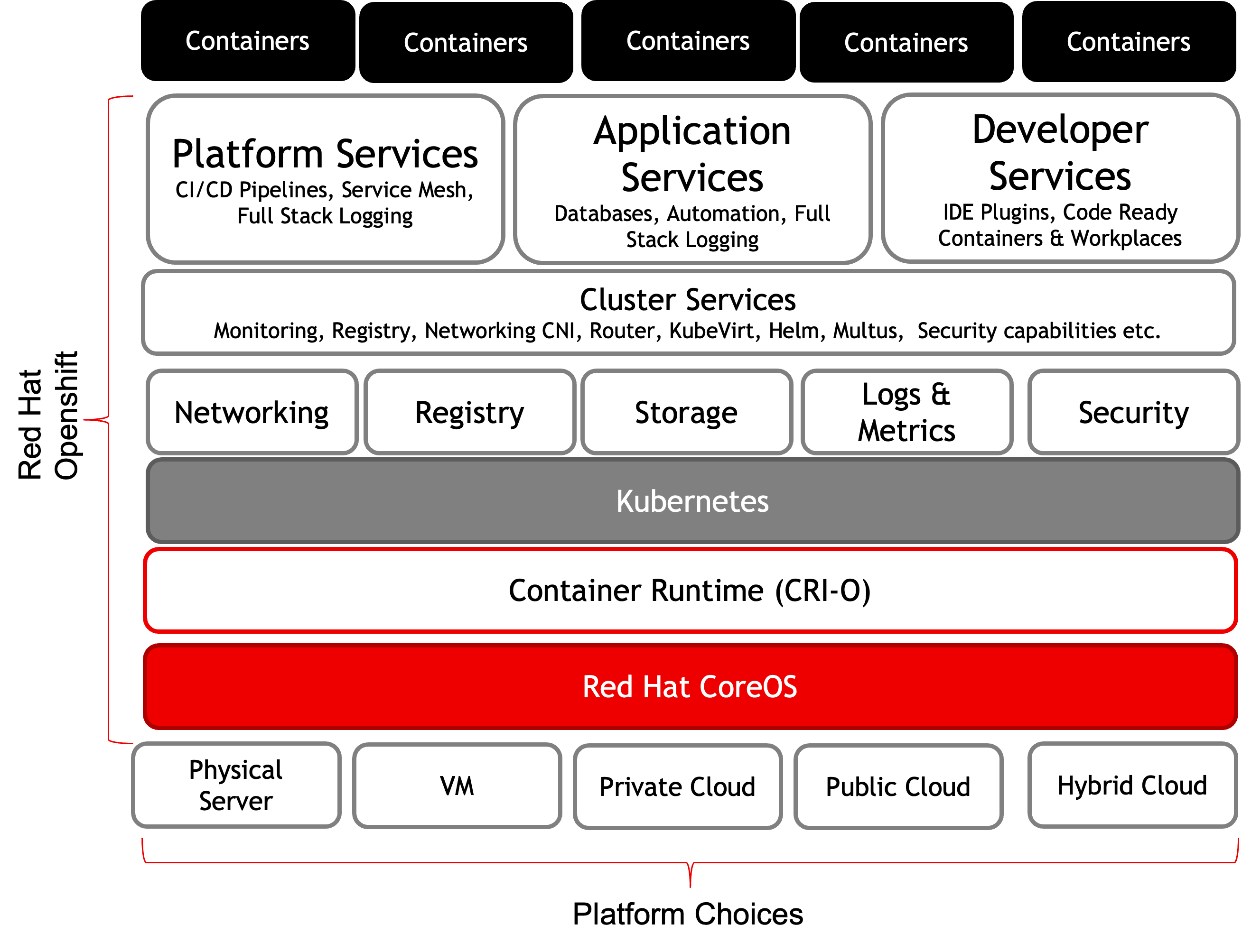 So what does Red Hat has to do with Cloud RAN