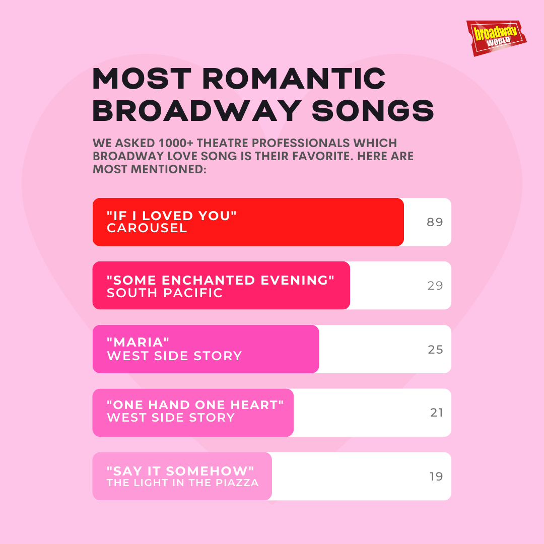 Most Romantic Broadway Love Song (BroadwayWorld)