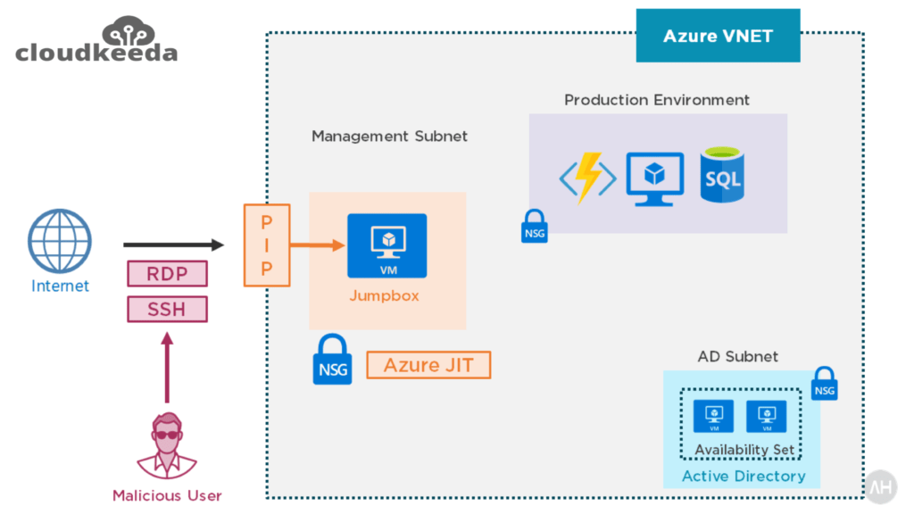 Azure Bastion Features, Architecture and How it Works