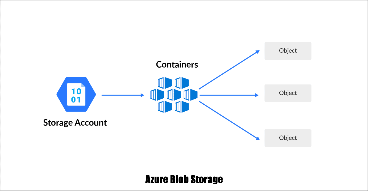 Azure Storage Account Types, Performance & Overview