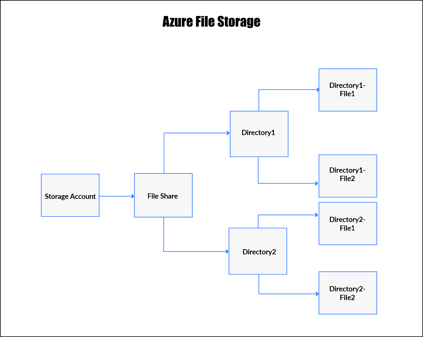 Azure Storage Account Types, Performance & Overview