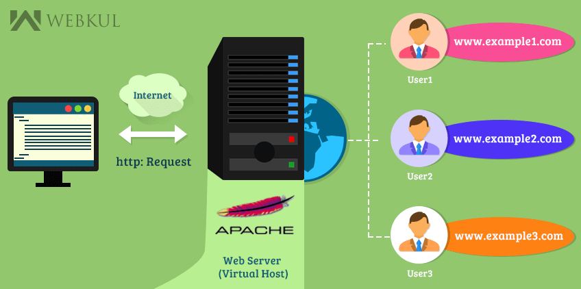 Apache Virtual Hosting With Different Users Cloudkul