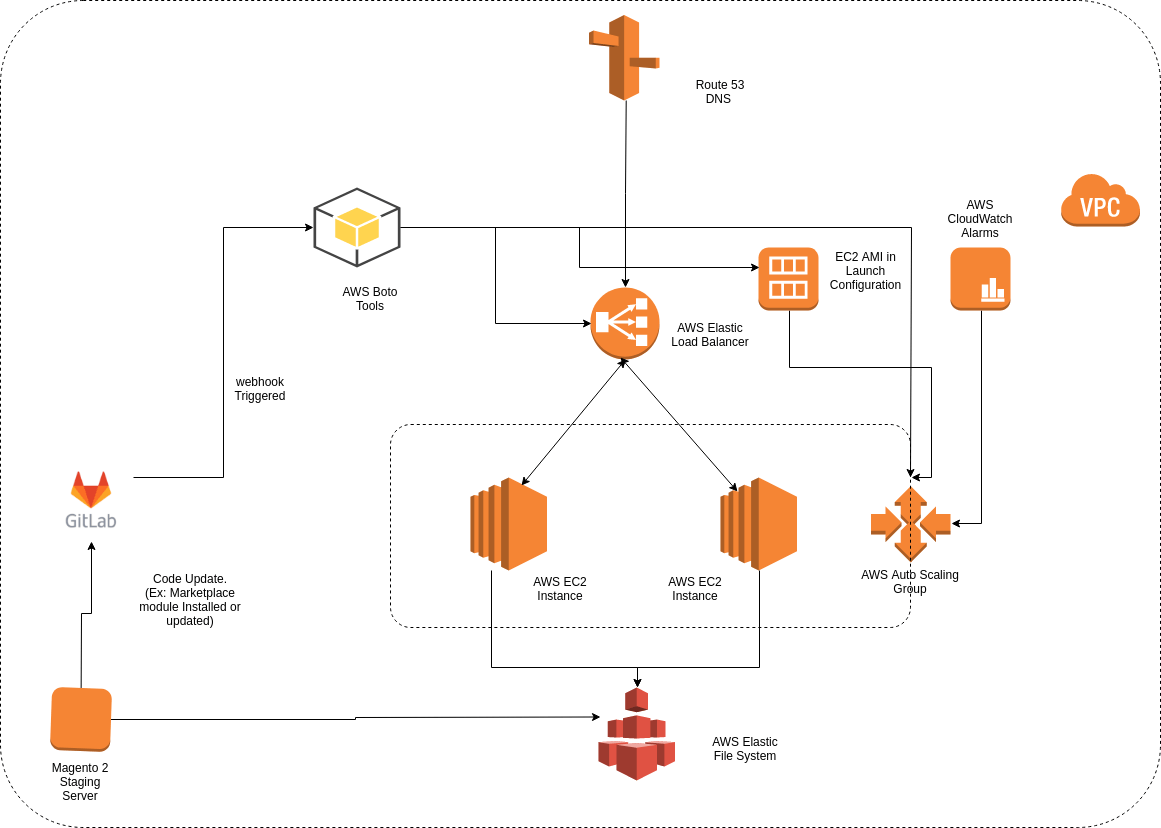 Magento 2 Multi Vendor marketplace AWS Autoscaling Cloudkul