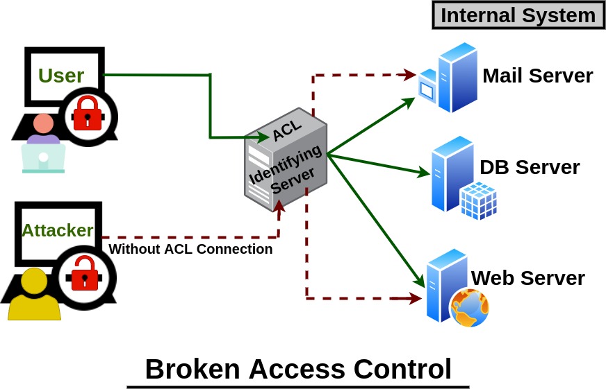 Comprehension The Risk of "Broken Authentication & Broken Access