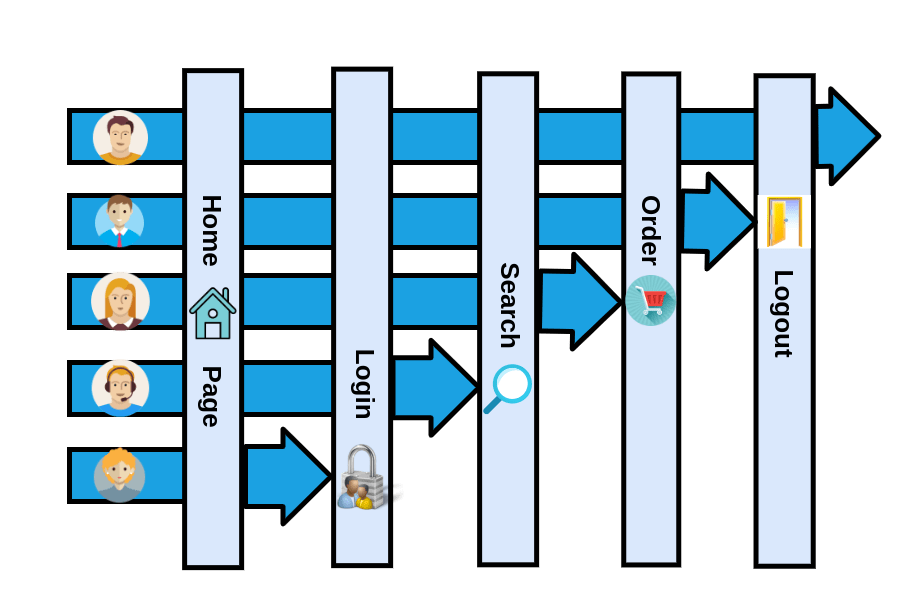 How to measure the concurrent users that an can handle?