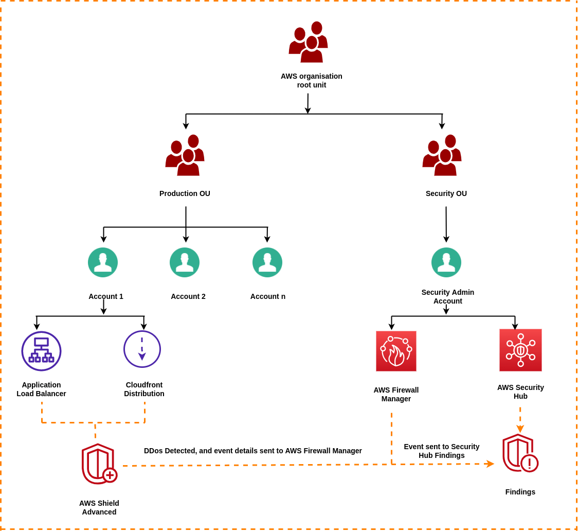 AWS Firewall Manager Managing Firewall Rules! Cloudkul