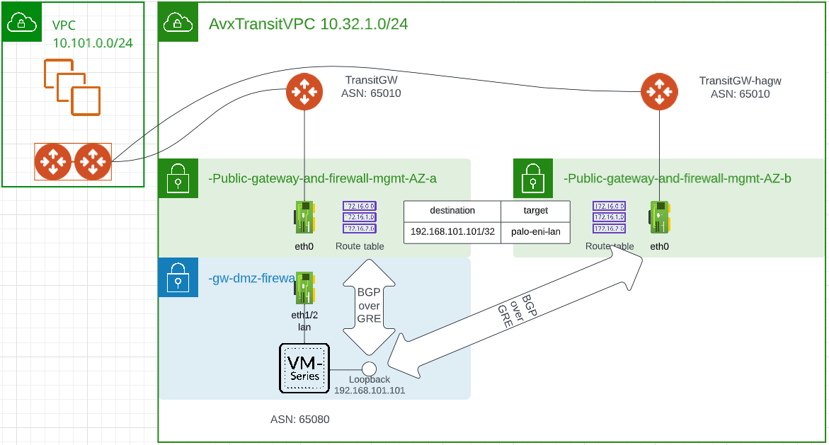 Create BGP over GRE tunnel between Aviatrix Transit and Palo Alto