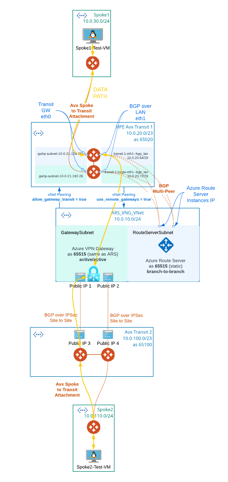 Azure Route Server BGP multipeer with Aviatrix Transit cloudlearning365