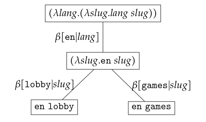 Lambda Calculus is Dead! Long live Lambda Calculus! Mark Galea