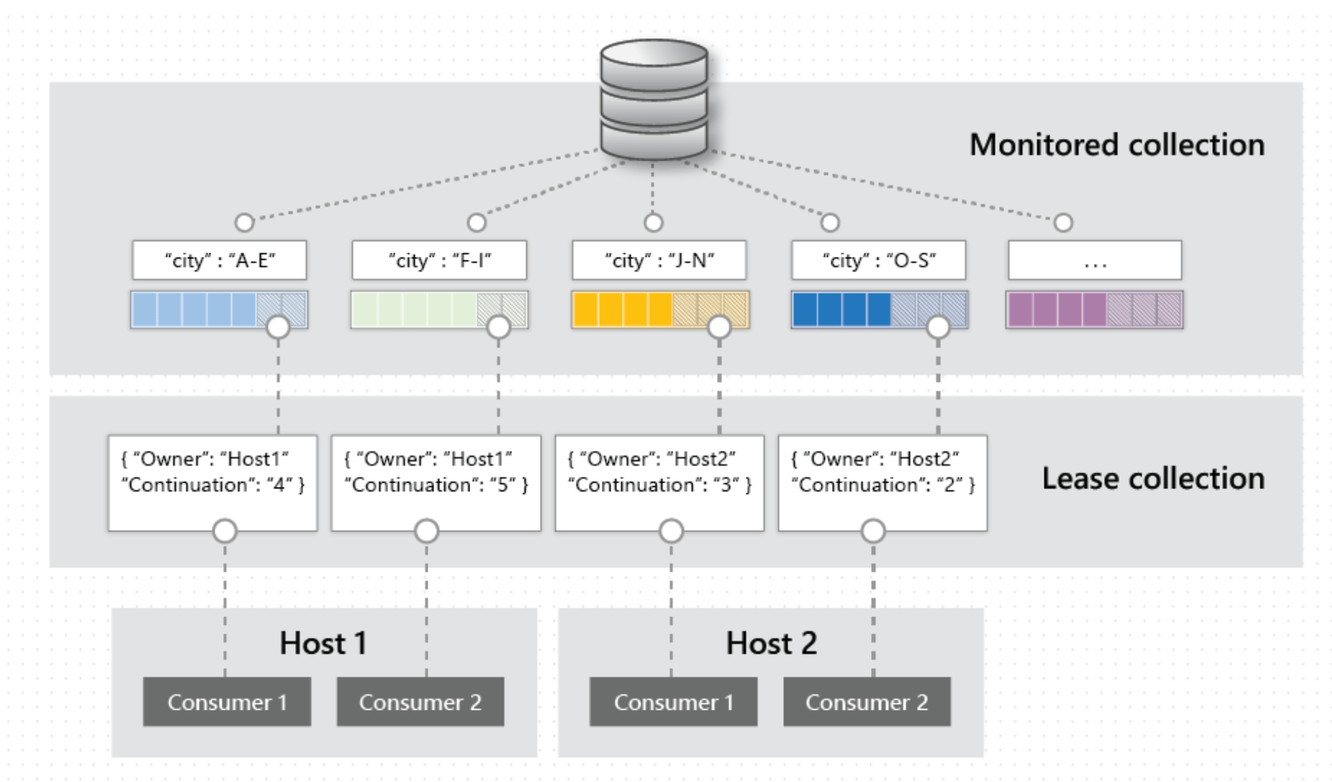 Cosmos DB Change Feed and Distributed Cache changefeedlabs