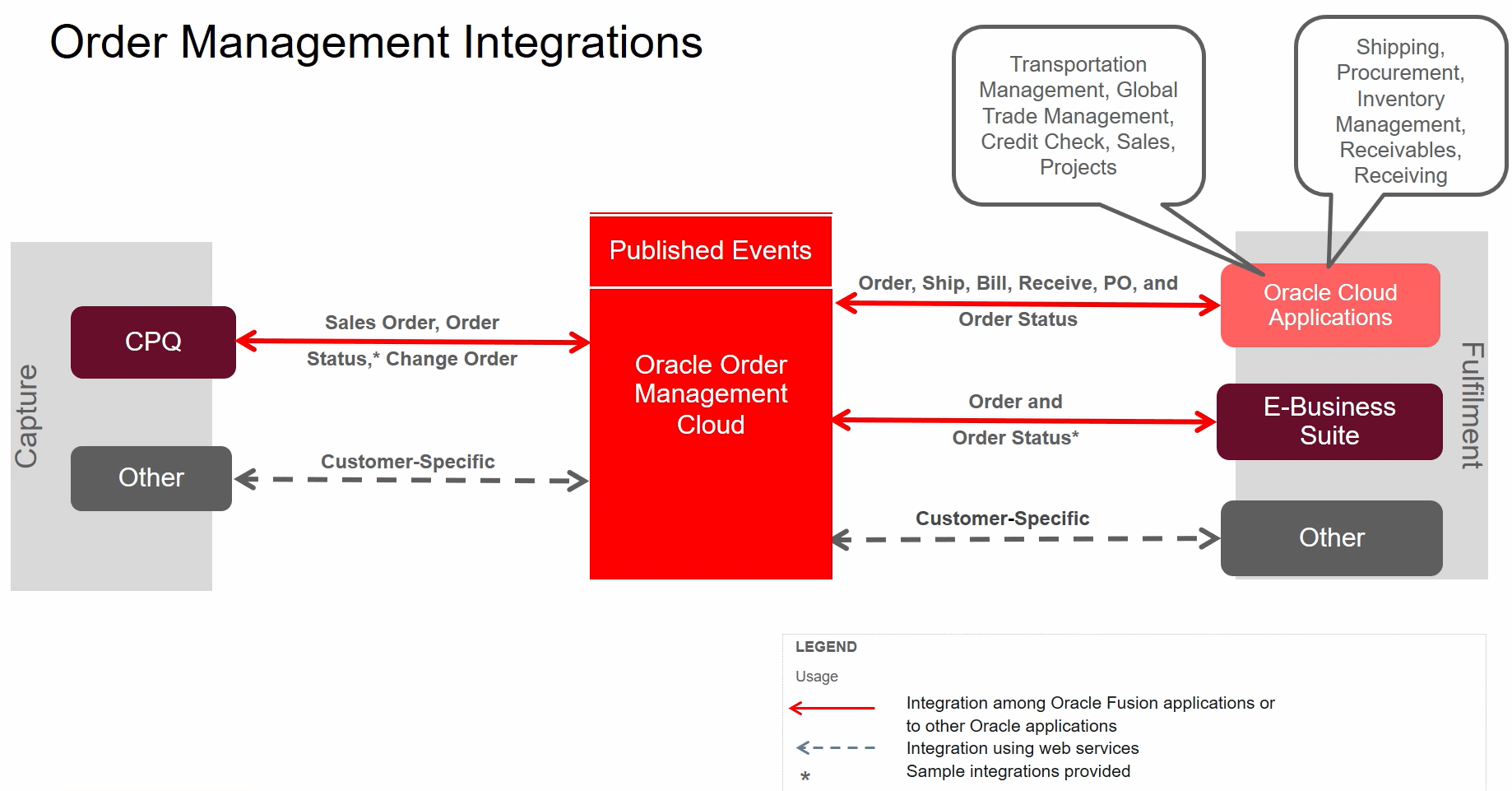 Oracle Fusion Order Fulfillment Process My Cloud Journey