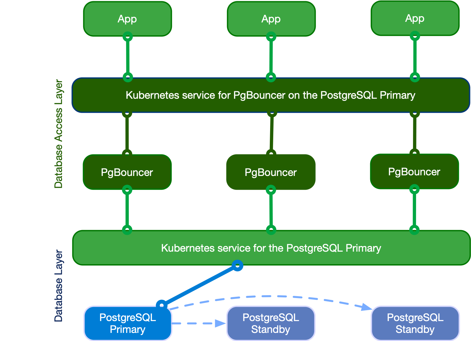 Connection pooling CloudNativePG v1.23