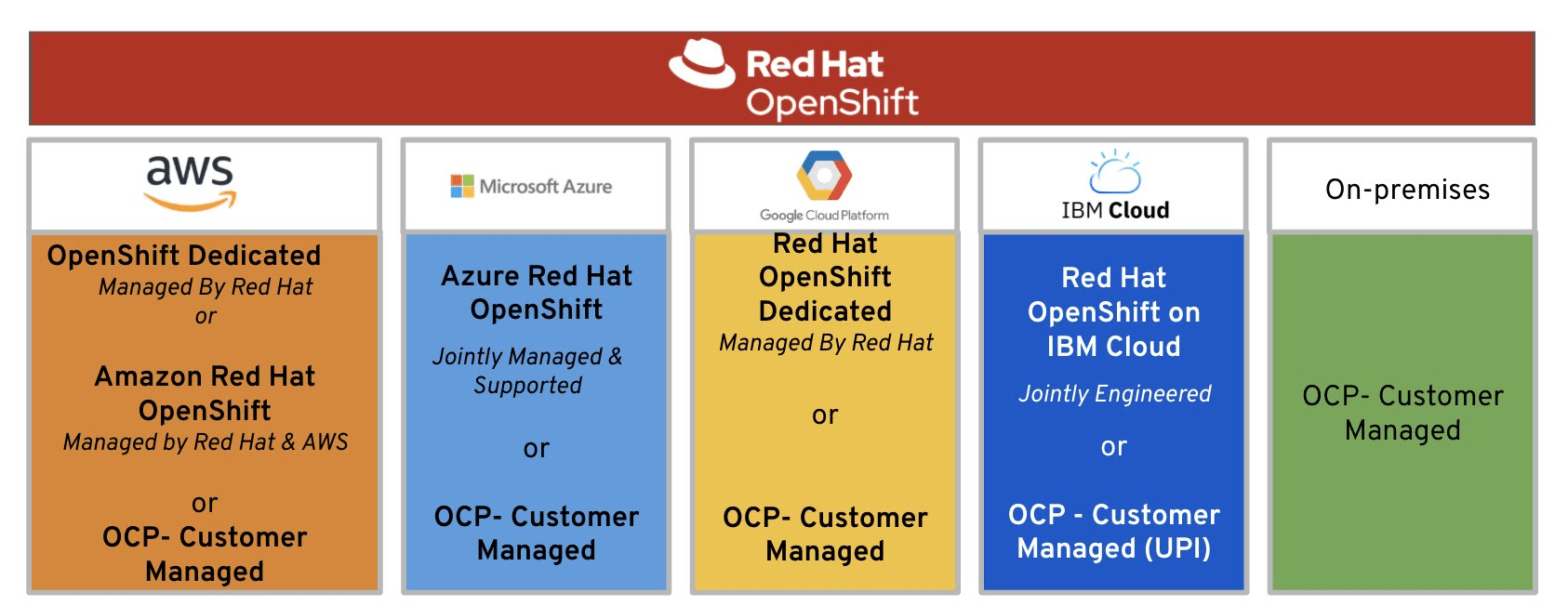 Red Hat, AWS Launch Managed Service Cloud Native Now