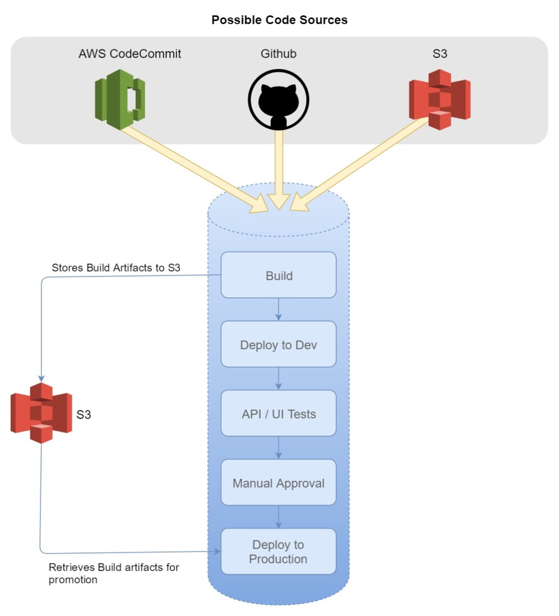 Serverless CI Part 2 Getting started with AWS CodePipeline cloudncode