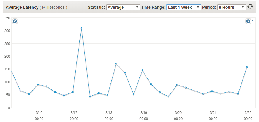 Latencies in the one week period