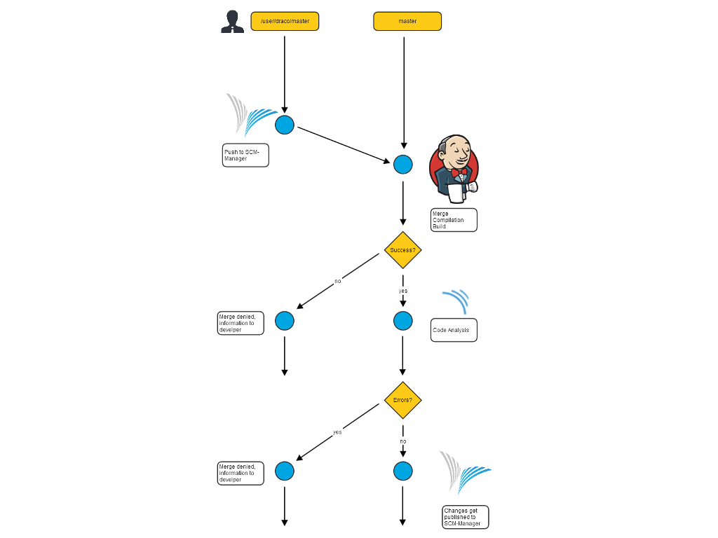 Automated code review with SonarQube and Jenkins Part 2/2 Cloudogu Blog