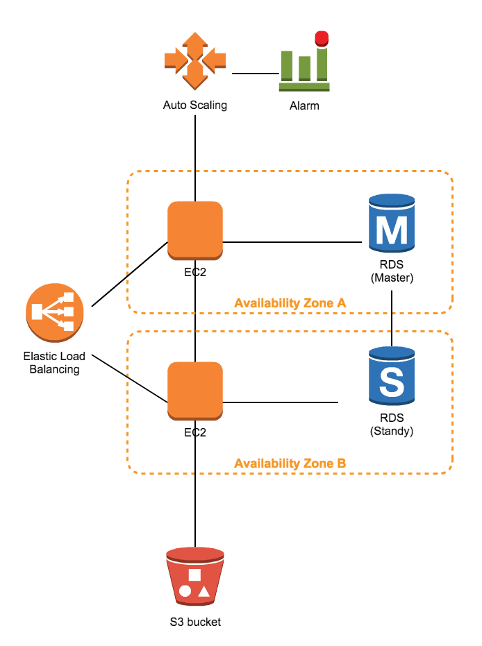 WordPress on AWS you are holding it wrong cloudonaut
