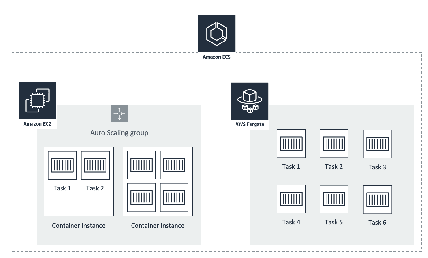 Comparing Amazon ECS Launch Types EC2 Fargate, 40 OFF