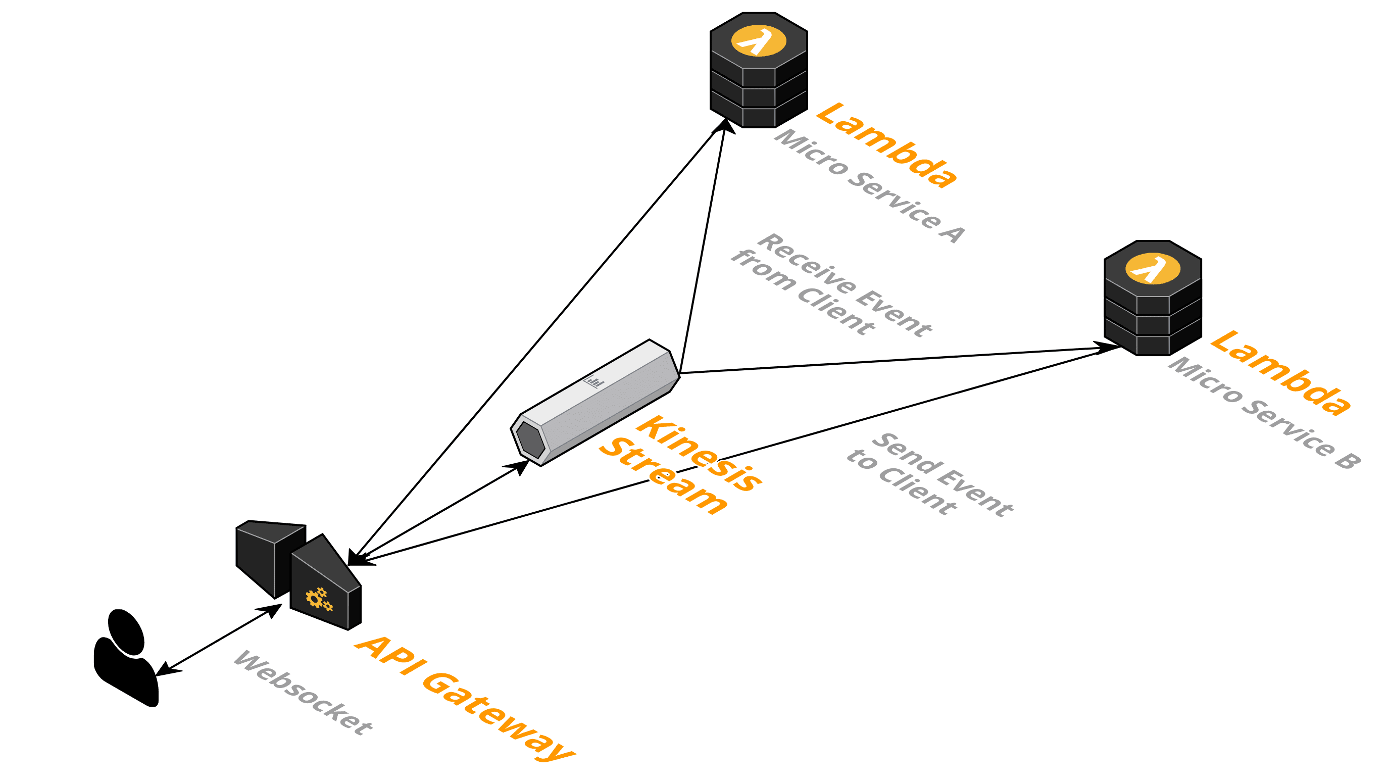 Serverless WebSocket API API Gateway, Kinesis, Lambda