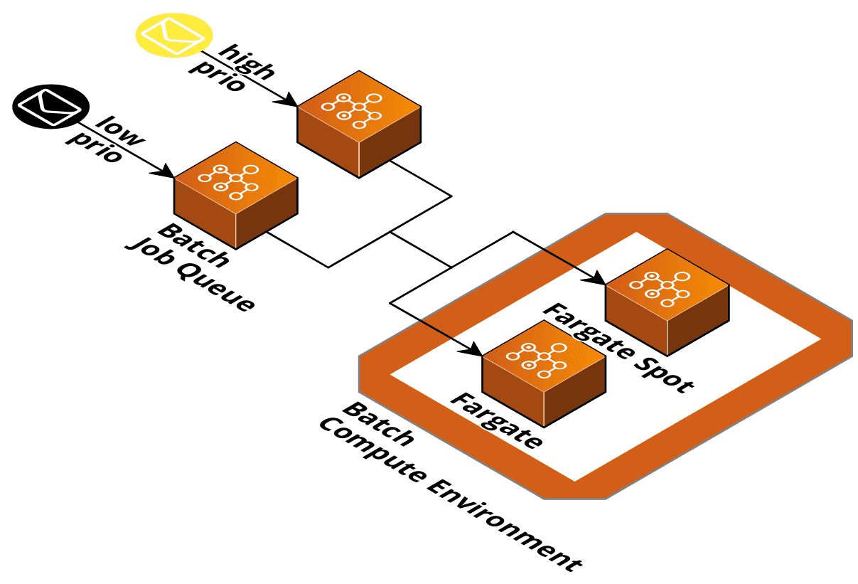 AWS Architecture Pattern for Scheduled & Serverless Batch Processing