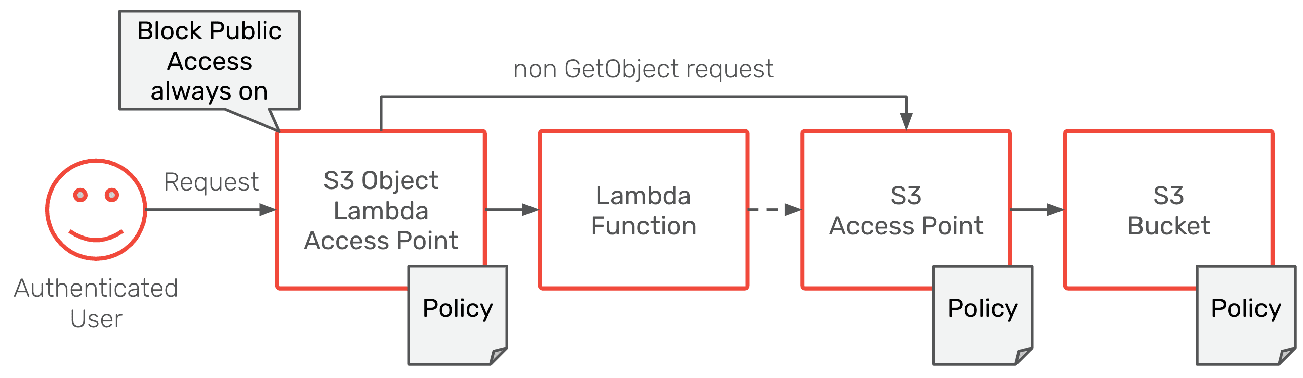 Unboxing S3 Object Lambda cloudonaut