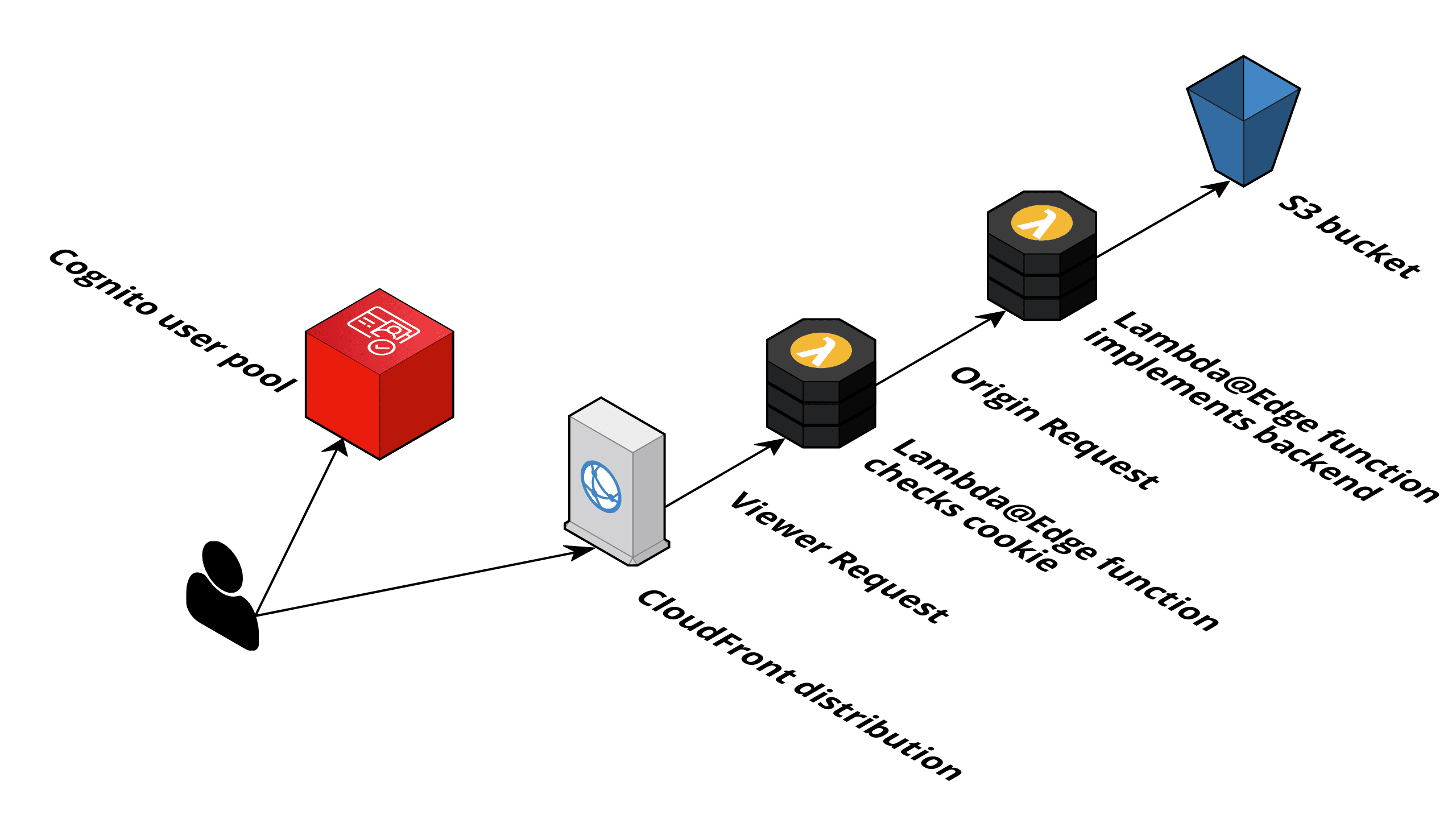 Authentication at the edge with LambdaEdge and Cognito cloudonaut