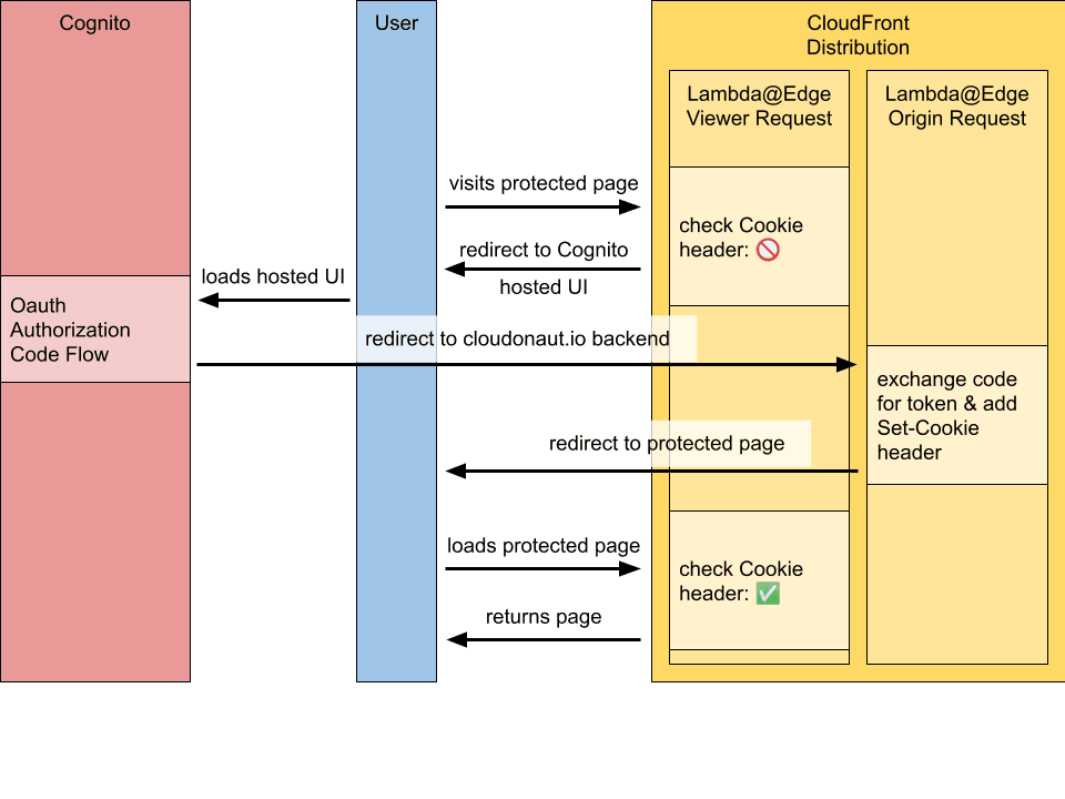 Authentication at the edge with LambdaEdge and Cognito LaptrinhX