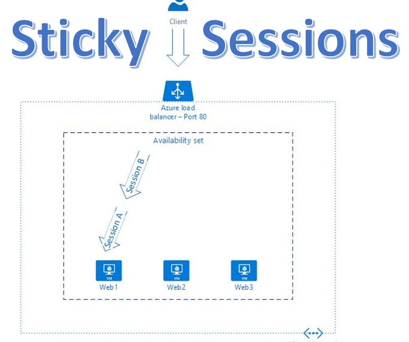 Configure Azure Load Balancer For Sticky Sessions