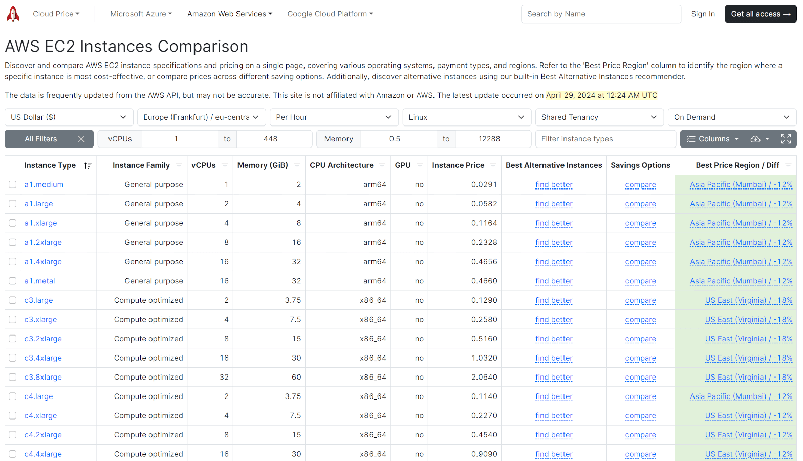 db.r7i.8xlarge specs and pricing AWS CloudPrice