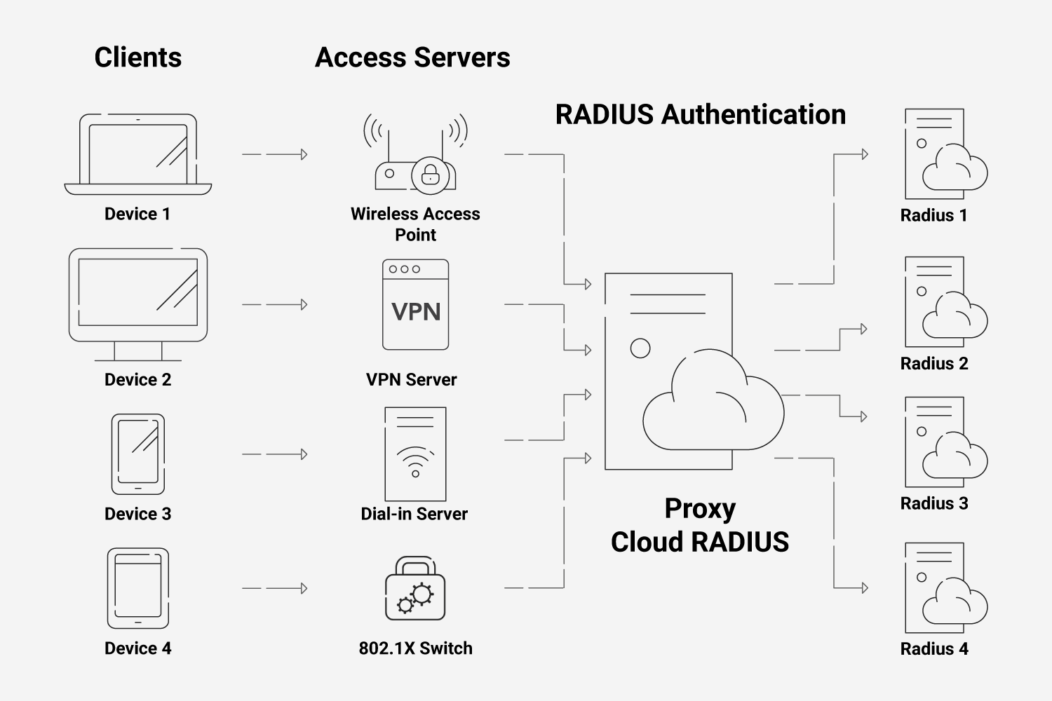 Wifi Radius Server