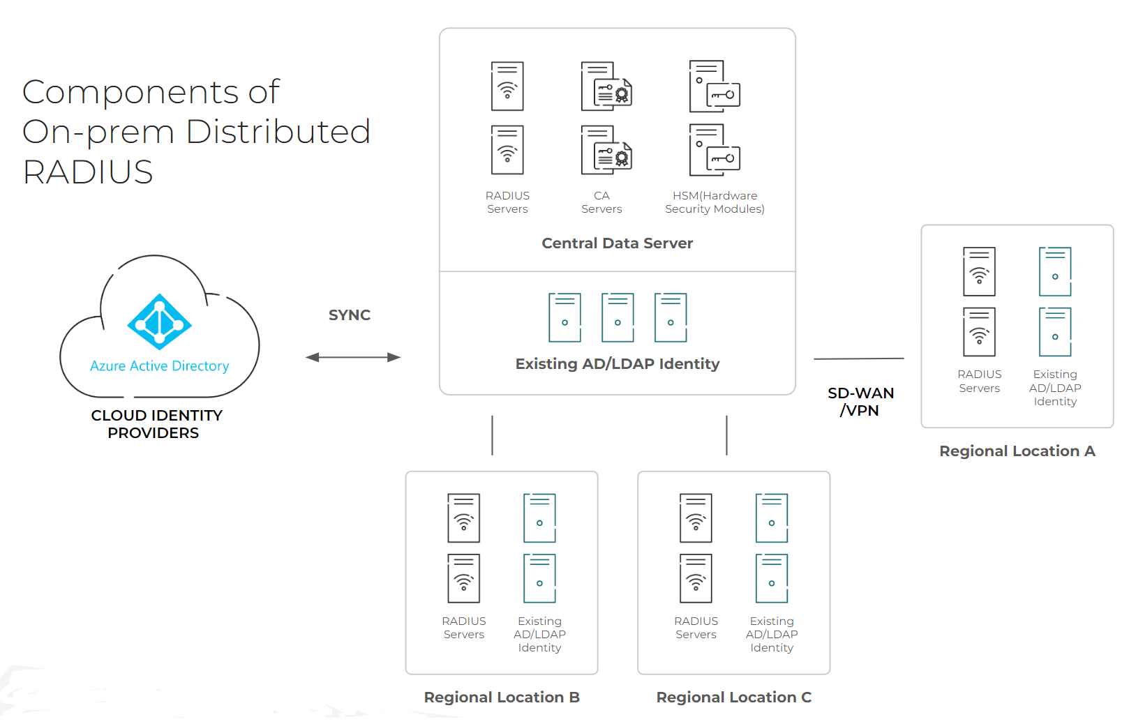 Radius Server Architecture