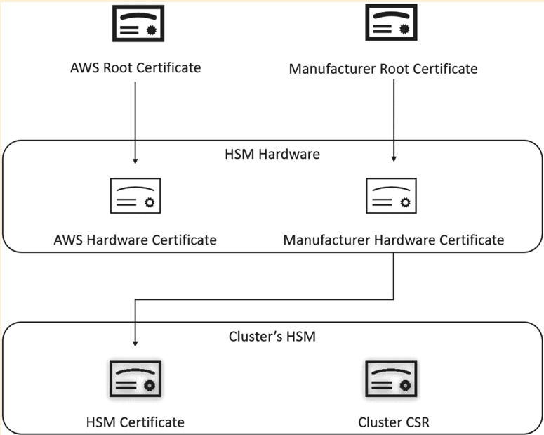 HSM & KMS CloudSecDocs