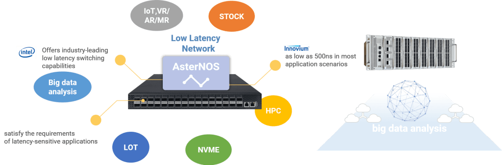 Asterfusion Teralynx based CX-N switches' switching capabilities as low as ~500ns in most application scenarios. Allowing it to more than satisfy the requirements of latency-sensitive applications,
