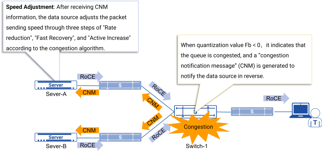 CN provides end-to-end congestion notification for RoCE to solve congestion at the source CN provides end-to-end congestion notification for RoCE to solve congestion at the source