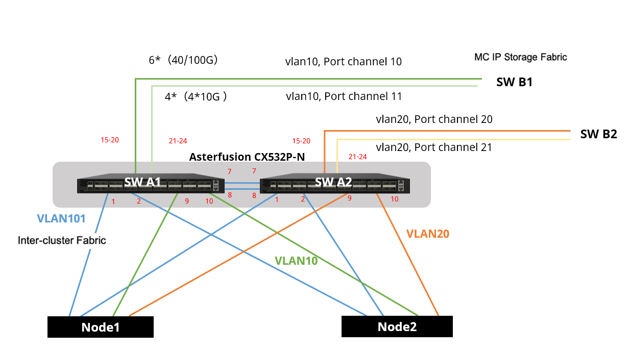 Boost NetApp MetroCluster IP Storage With Asterfusion Data Center Switch