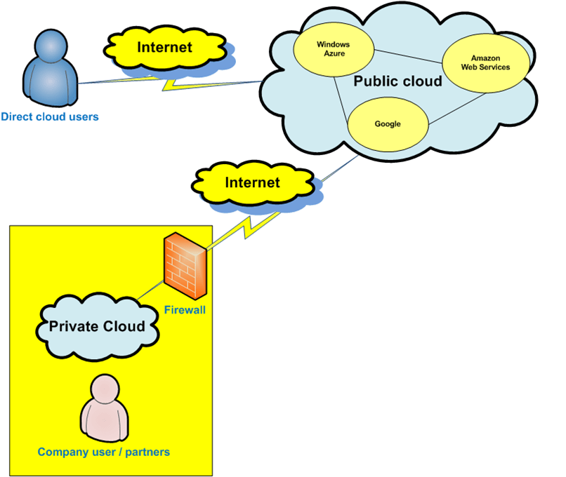 The Benefits of Private vs. Public Cloud for SMBs Cloud Times