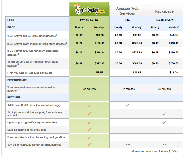 GoDaddy Introduces Cloud Servers, Competes with AWS and Rackspace