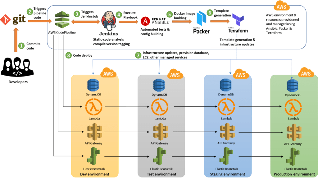 CloudTweaks Benefits of DevOps Increase speed, productivity