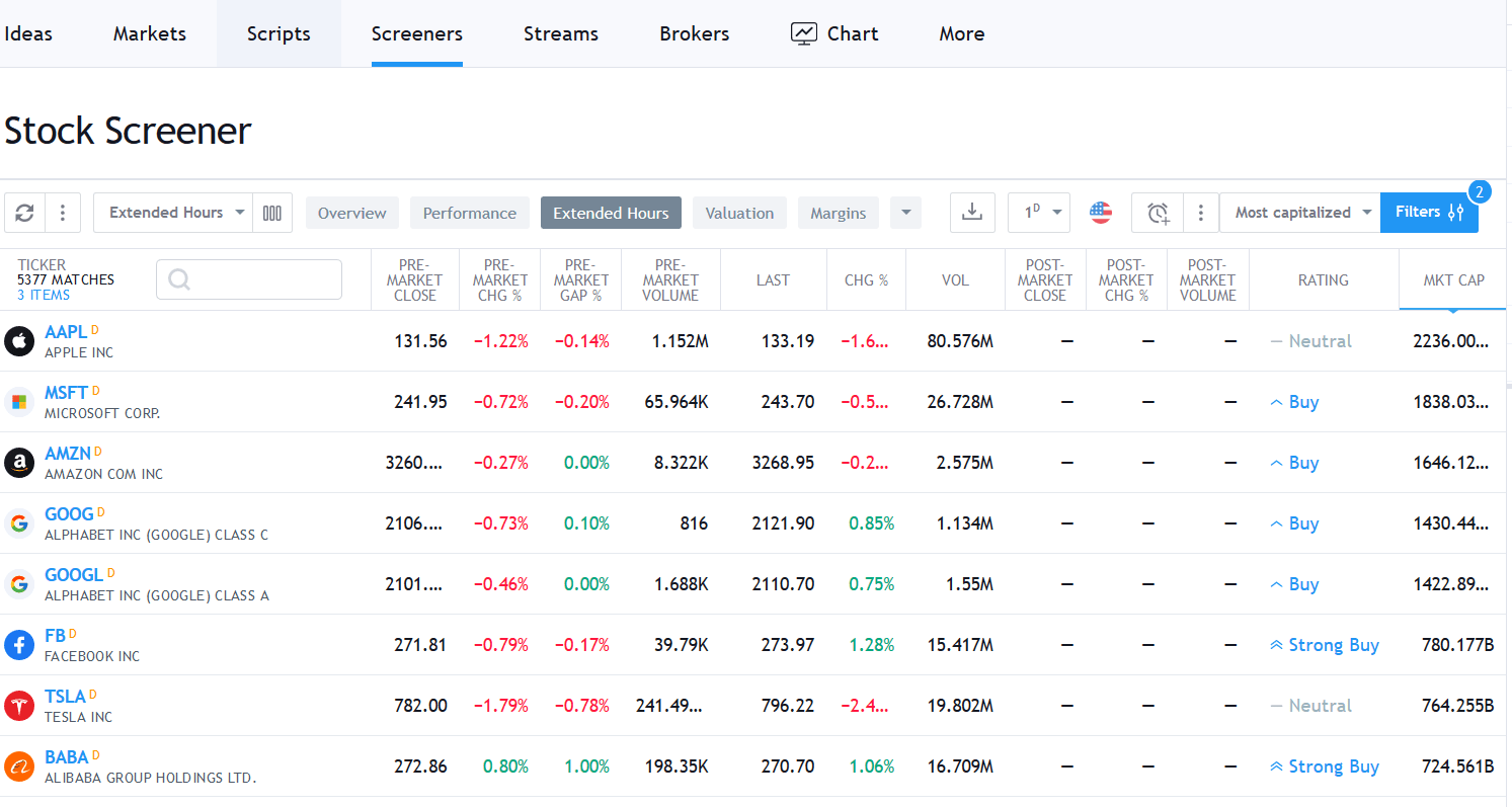 Notable Stock Screeners for 2021 tech media and publication network