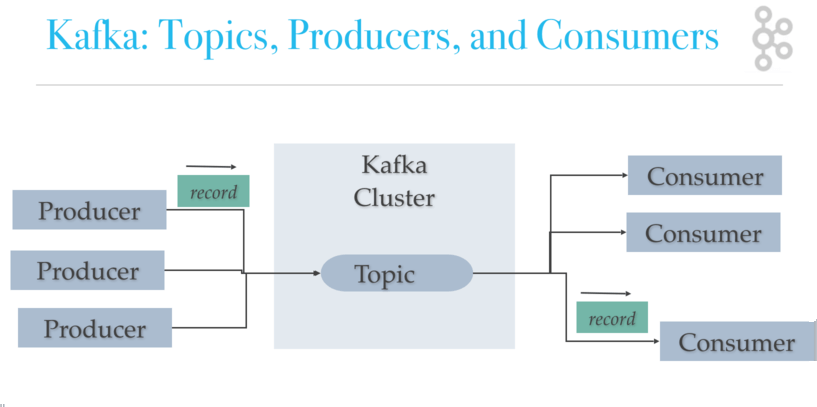 Kafka Architecture