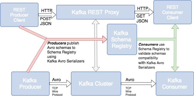 The Kafka Ecosystem Kafka Core, Kafka Streams, Kafka Connect, Kafka REST Proxy, and the Schema