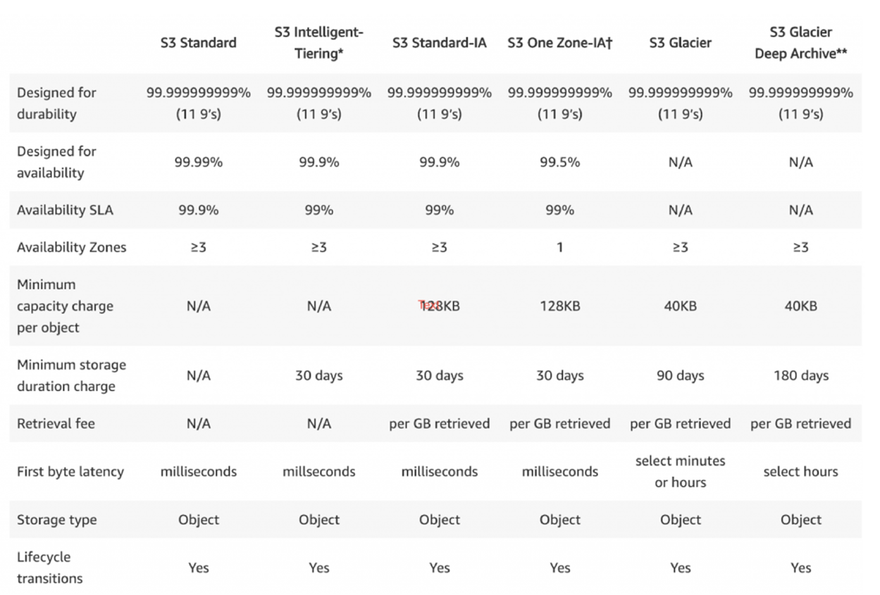 AMAZON S3 versus Sharepoint Online Godzilla versus Hulk ( Part I