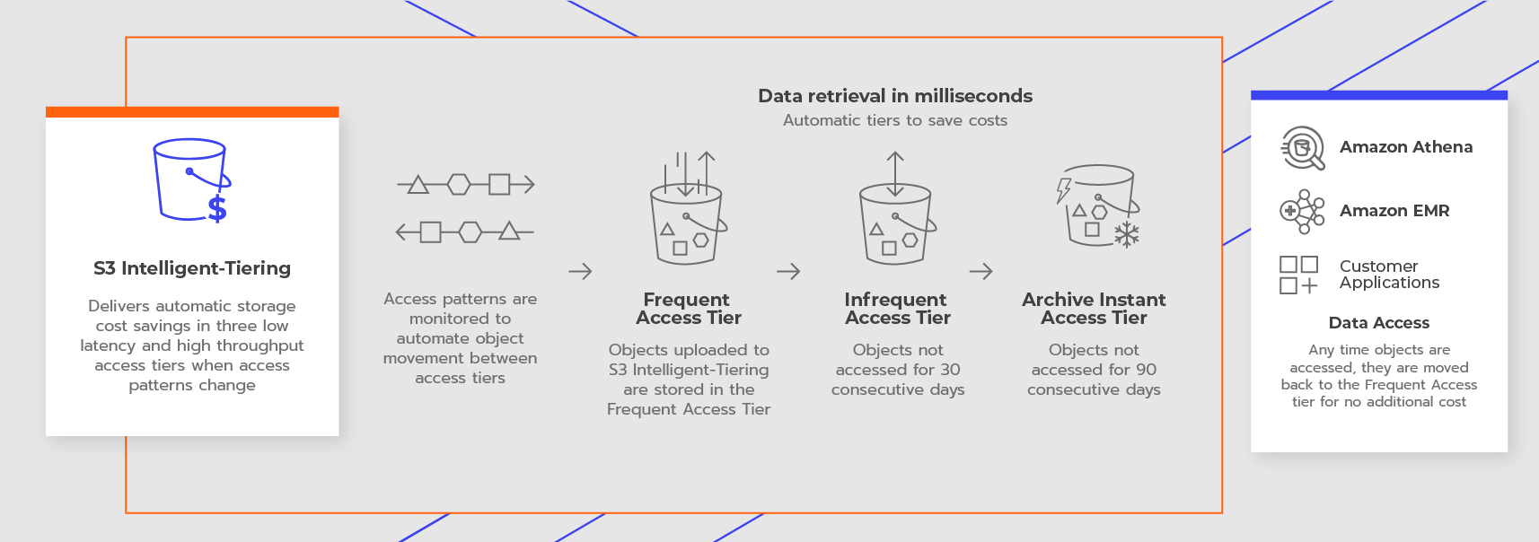 S3 Cost Optimization Tips for Startups in 2023