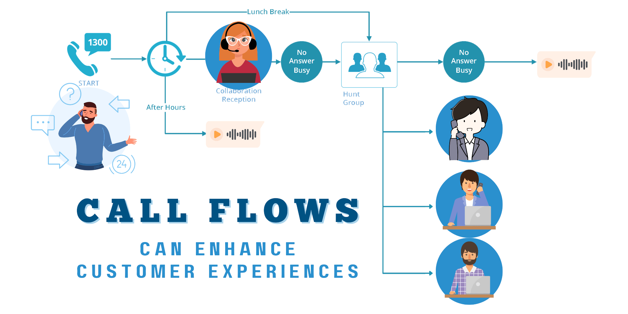 The Crucial Role of Call Flows Cloud Voice Solutions