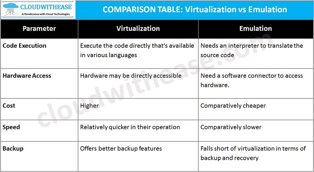 Difference Between Virtualization and Emulation A Comprehensive Guide