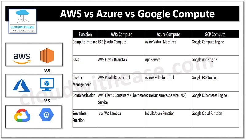 Compute Compared: AWS vs Azure vs Google Compute - Cloudwithease